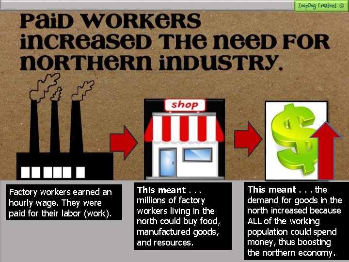 Factory workers earned an hourly wage. They were paid for their labor (work). This