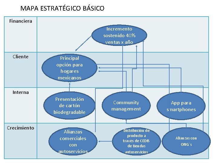 MAPA ESTRATÉGICO BÁSICO Financiera Incremento sostenido 40% ventas x año Cliente Principal opción para