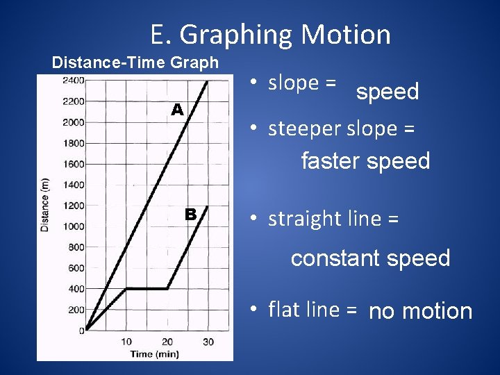 E. Graphing Motion Distance-Time Graph A B • slope = speed • steeper slope