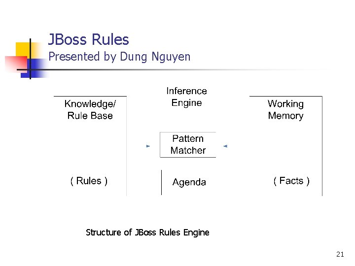 JBoss Rules Presented by Dung Nguyen Structure of JBoss Rules Engine 21 