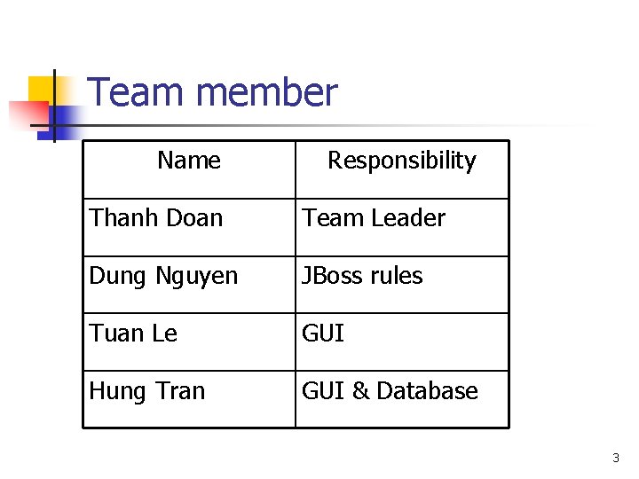 Team member Name Responsibility Thanh Doan Team Leader Dung Nguyen JBoss rules Tuan Le