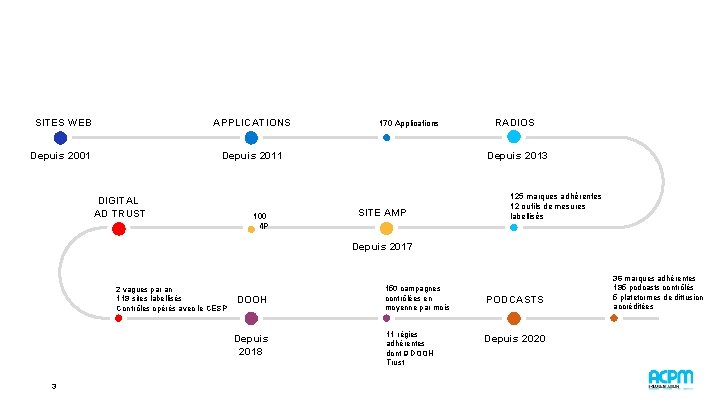 SITES WEB APPLICATIONS Depuis 2001 170 Applications Depuis 2011 DIGITAL AD TRUST 100 AMP