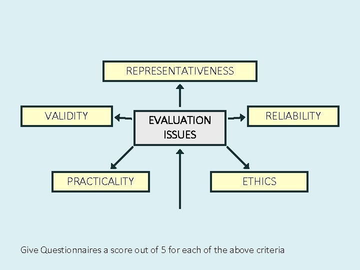 REPRESENTATIVENESS VALIDITY PRACTICALITY EVALUATION RECAP ISSUES RELIABILITY ETHICS Give Questionnaires a score out of