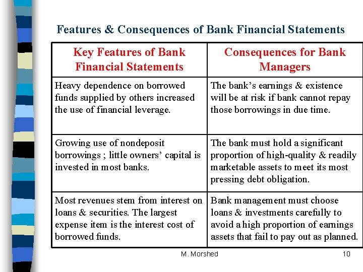Features & Consequences of Bank Financial Statements Key Features of Bank Financial Statements Heavy