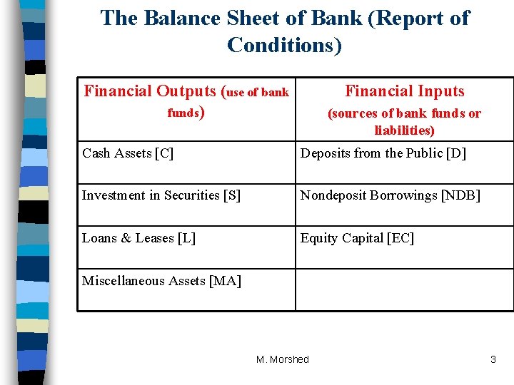 The Balance Sheet of Bank (Report of Conditions) Financial Outputs (use of bank funds)