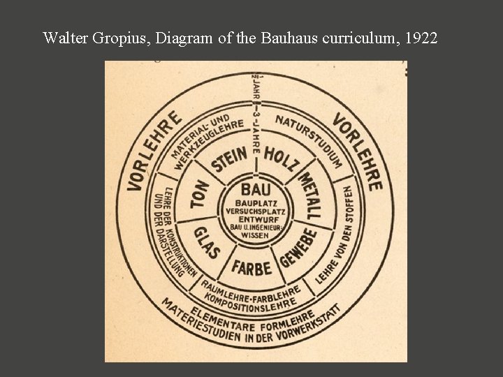 Walter Gropius, Diagram of the Bauhaus curriculum, 1922 