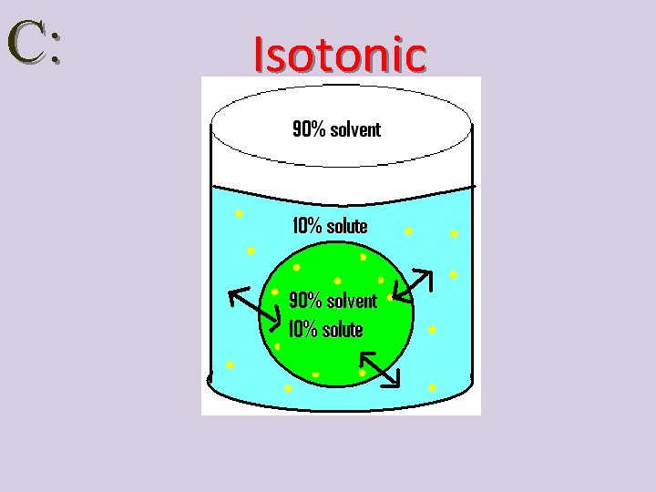 C: Isotonic 