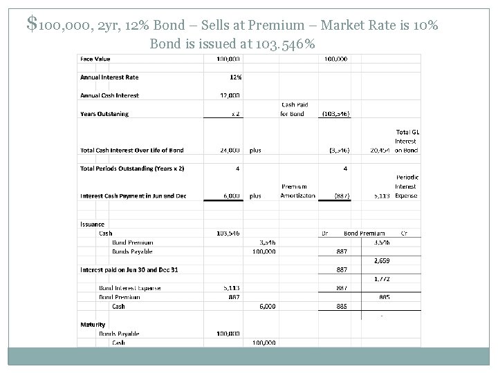 $100, 000, 2 yr, 12% Bond – Sells at Premium – Market Rate is