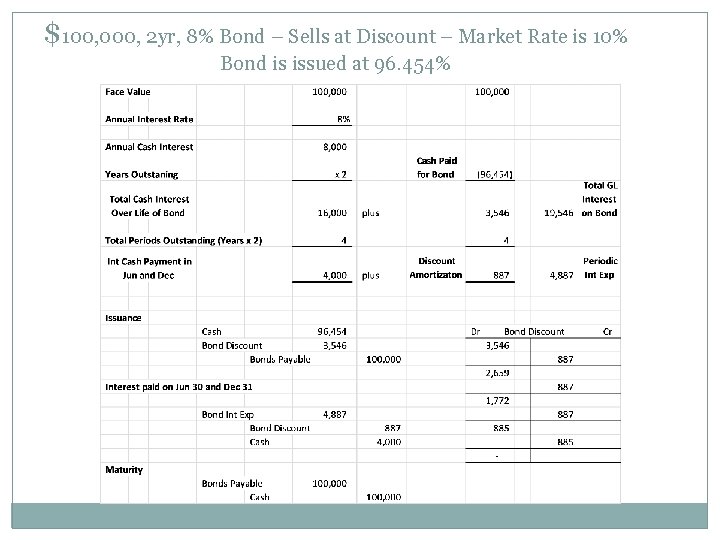 $100, 000, 2 yr, 8% Bond – Sells at Discount – Market Rate is