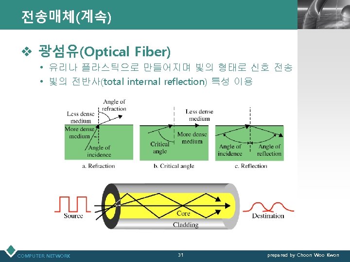 전송매체(계속) LOGO v 광섬유(Optical Fiber) • 유리나 플라스틱으로 만들어지며 빛의 형태로 신호 전송 •