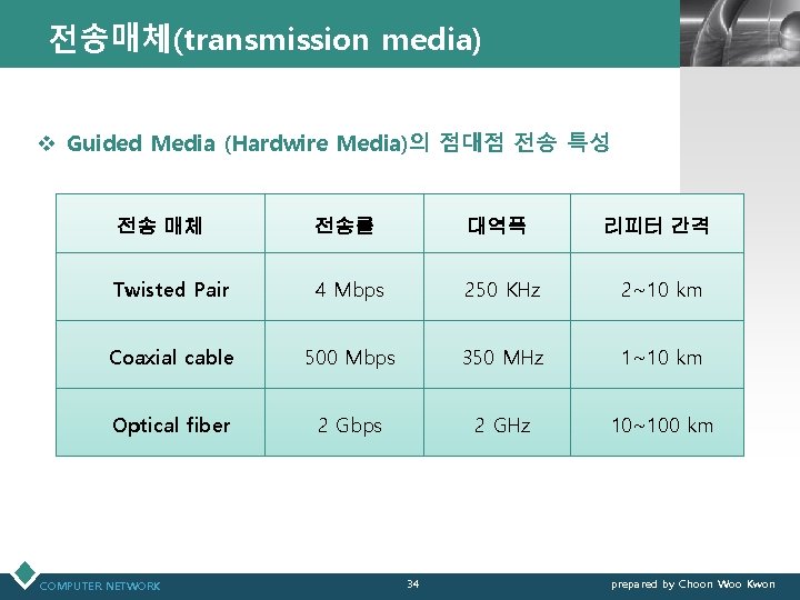 전송매체(transmission media) LOGO v Guided Media (Hardwire Media)의 점대점 전송 특성 전송 매체 전송률