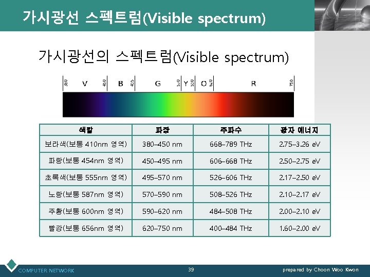 가시광선 스펙트럼(Visible spectrum) LOGO 가시광선의 스펙트럼(Visible spectrum) 색깔 파장 주파수 광자 에너지 보라색(보통 410