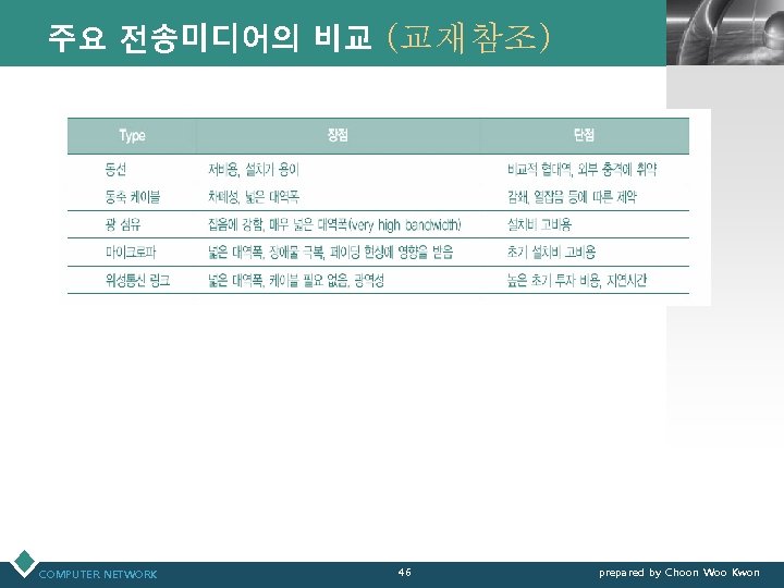 주요 전송미디어의 비교 (교재참조) COMPUTER NETWORK 46 LOGO prepared by Choon Woo Kwon 