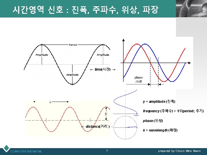 시간영역 신호 : 진폭, 주파수, 위상, 파장 LOGO ← time(시간) → y = amplitude