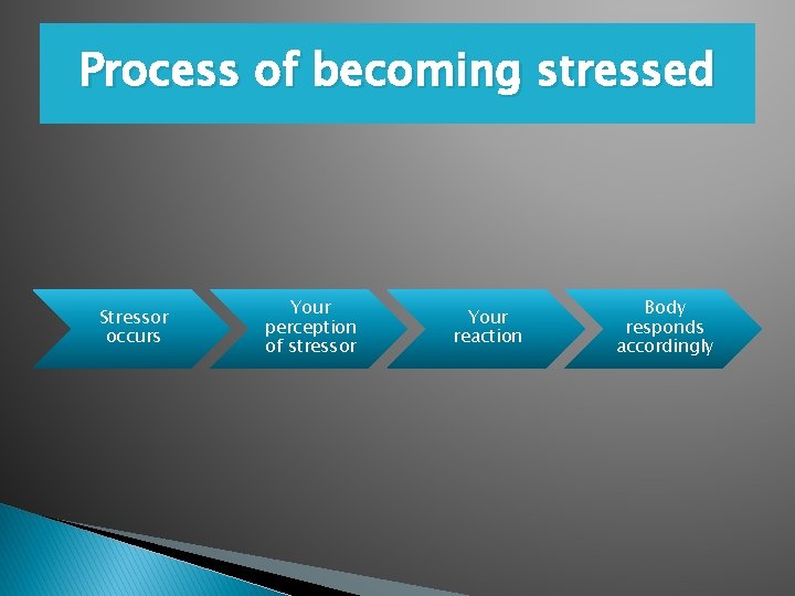 Process of becoming stressed Stressor occurs Your perception of stressor Your reaction Body responds