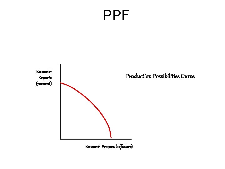 PPF Research Reports (present) Production Possibilities Curve Research Proposals (future) 