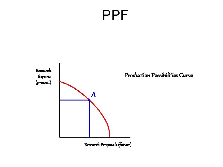 PPF Research Reports (present) Production Possibilities Curve A Research Proposals (future) 