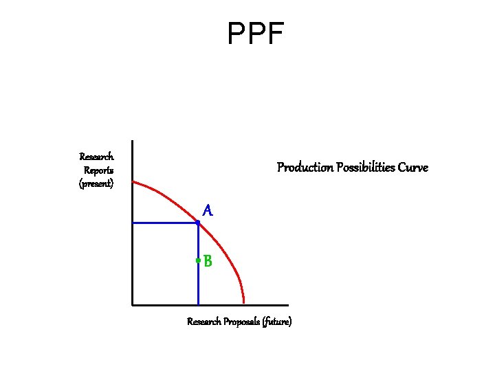 PPF Research Reports (present) Production Possibilities Curve A B Research Proposals (future) 