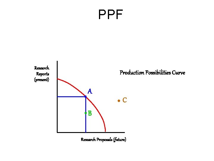 PPF Research Reports (present) Production Possibilities Curve A C B Research Proposals (future) 