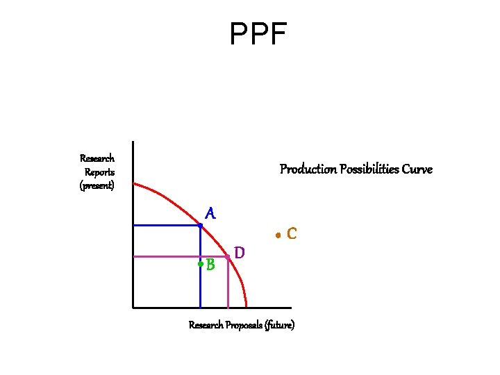 PPF Research Reports (present) Production Possibilities Curve A B D C Research Proposals (future)