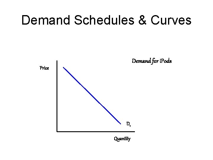 Demand Schedules & Curves Demand for i. Pods Price D 1 Quantity 