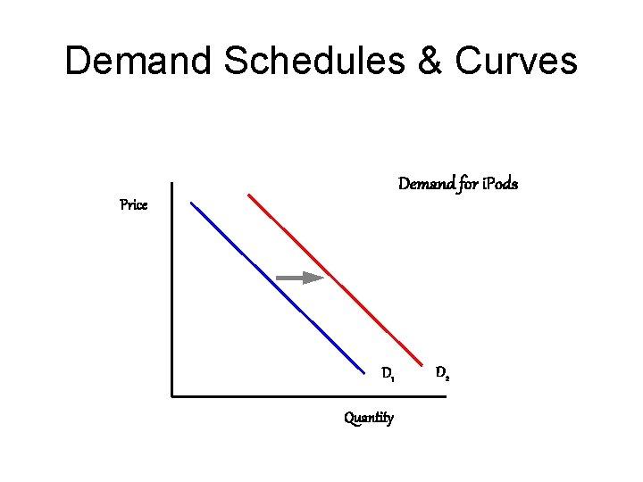Demand Schedules & Curves Demand for i. Pods Price D 1 Quantity D 2