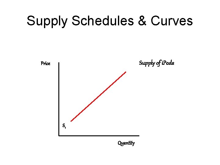 Supply Schedules & Curves Supply of i. Pods Price S 1 Quantity 