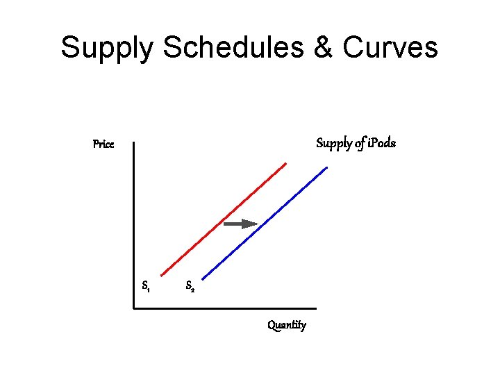 Supply Schedules & Curves Supply of i. Pods Price S 1 S 2 Quantity