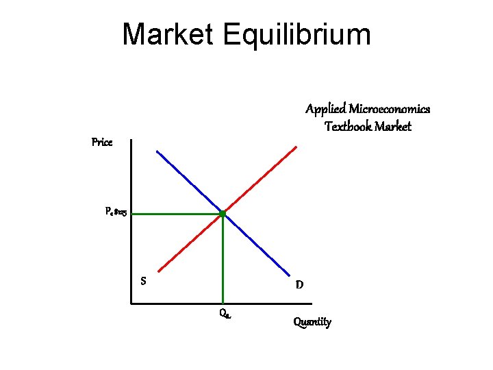 Market Equilibrium Applied Microeconomics Textbook Market Price Pe $125 S D Qe Quantity 