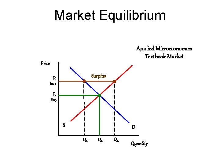 Market Equilibrium Applied Microeconomics Textbook Market Price Surplus P 1 $200 Pe $125 S