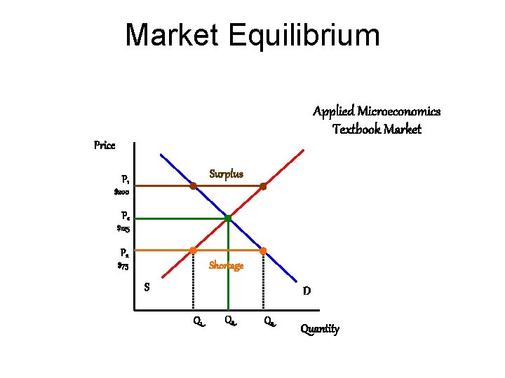 Market Equilibrium Applied Microeconomics Textbook Market Price Surplus P 1 $200 Pe $125 P