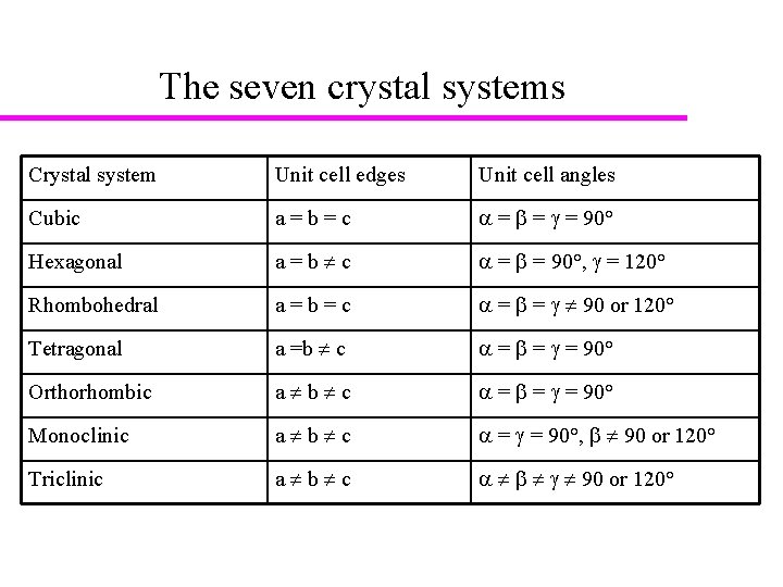 The seven crystal systems Crystal system Unit cell edges Unit cell angles Cubic a=b=c
