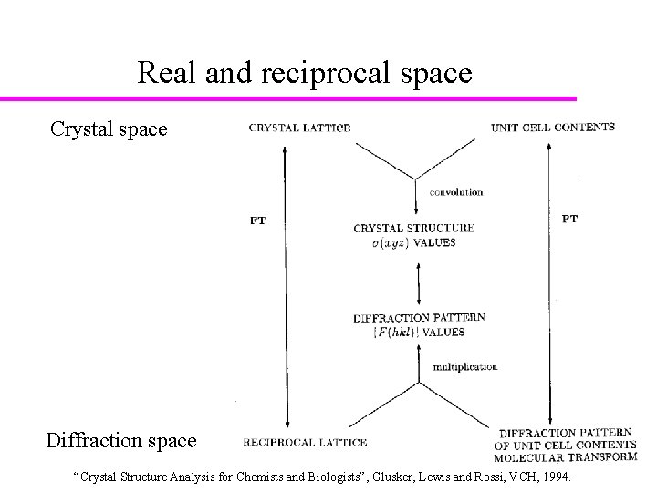 Real and reciprocal space Crystal space Diffraction space “Crystal Structure Analysis for Chemists and