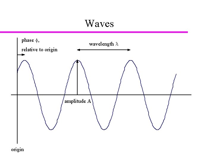 Waves phase , relative to origin wavelength amplitude A origin 