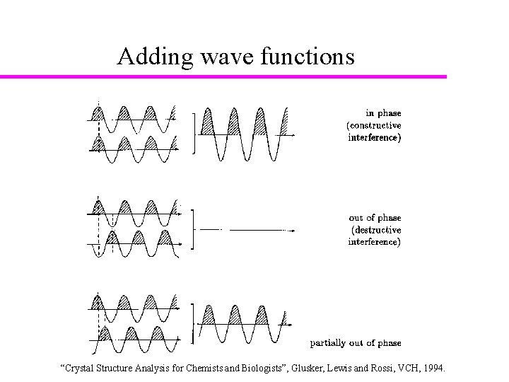 Adding wave functions “Crystal Structure Analysis for Chemists and Biologists”, Glusker, Lewis and Rossi,