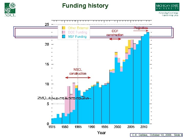 Funding history C. K. Gelbke, October 10, 2006, Slide 4 