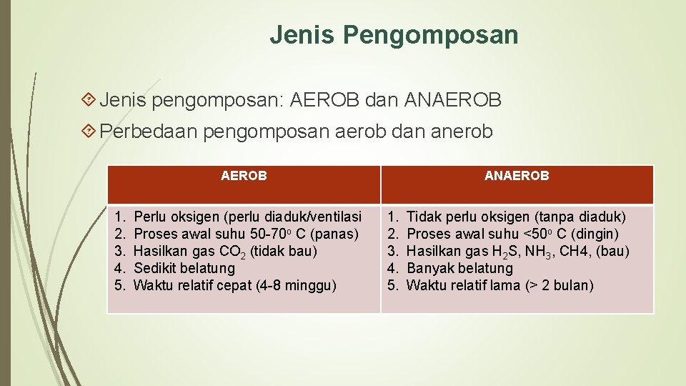 Jenis Pengomposan Jenis pengomposan: AEROB dan ANAEROB Perbedaan pengomposan aerob dan anerob AEROB 1.