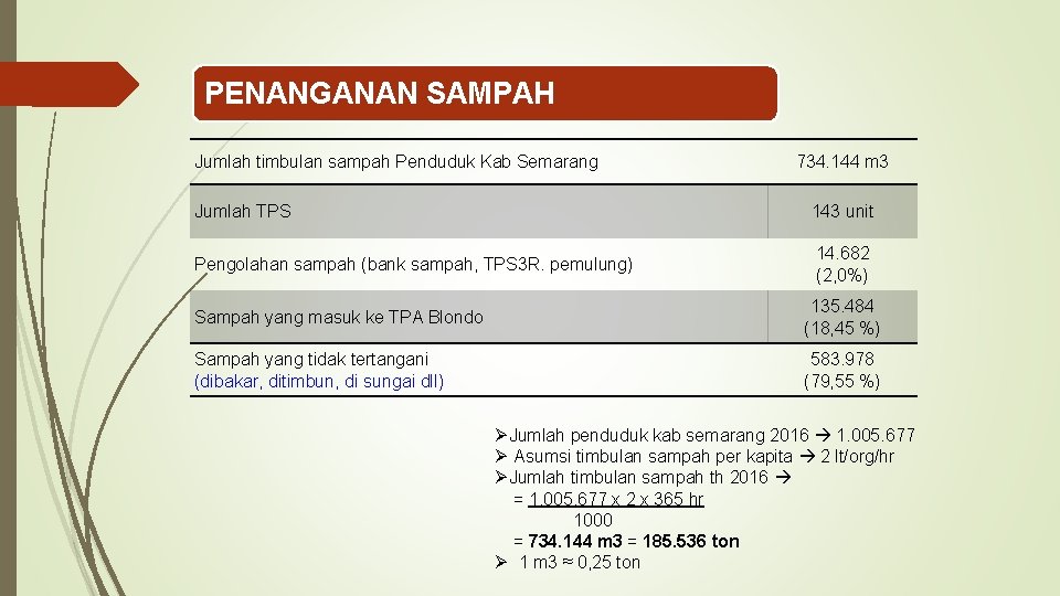 PENANGANAN SAMPAH Jumlah timbulan sampah Penduduk Kab Semarang 734. 144 m 3 Jumlah TPS