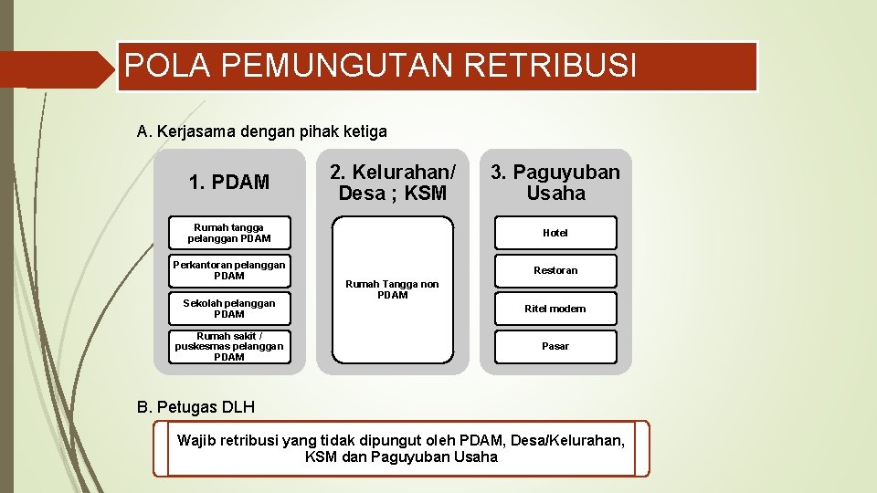 POLA PEMUNGUTAN RETRIBUSI A. Kerjasama dengan pihak ketiga 1. PDAM 2. Kelurahan/ Desa ;