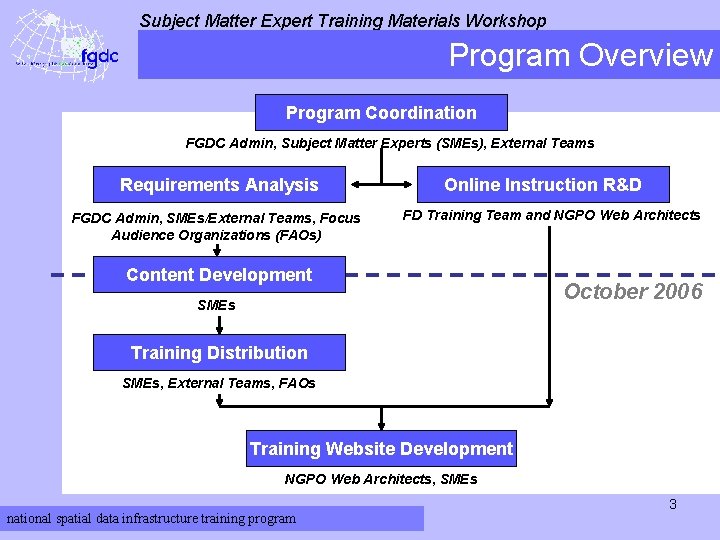Subject Matter Expert Training Materials Workshop Program Overview Program Coordination FGDC Admin, Subject Matter
