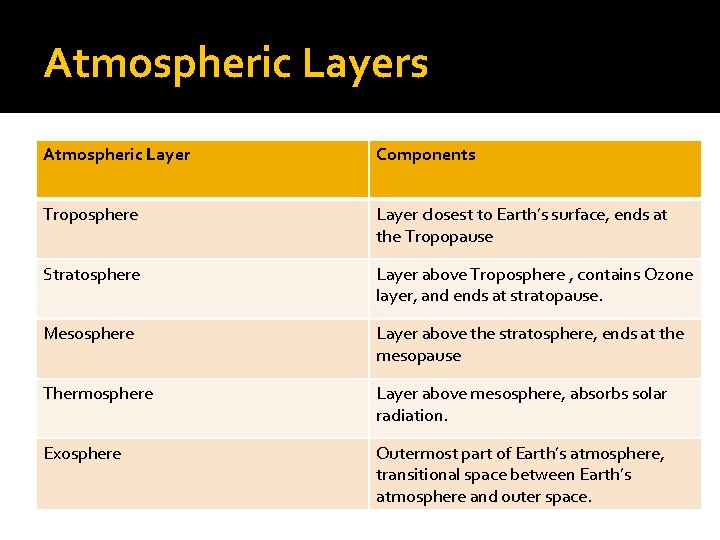 Atmospheric Layers Atmospheric Layer Components Troposphere Layer closest to Earth’s surface, ends at the