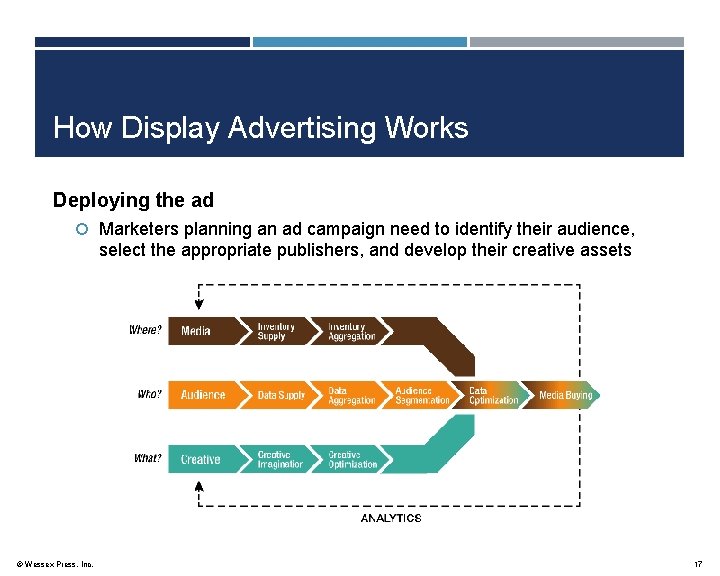 How Display Advertising Works Deploying the ad Marketers planning an ad campaign need to