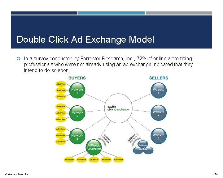 Double Click Ad Exchange Model In a survey conducted by Forrester Research, Inc. ,