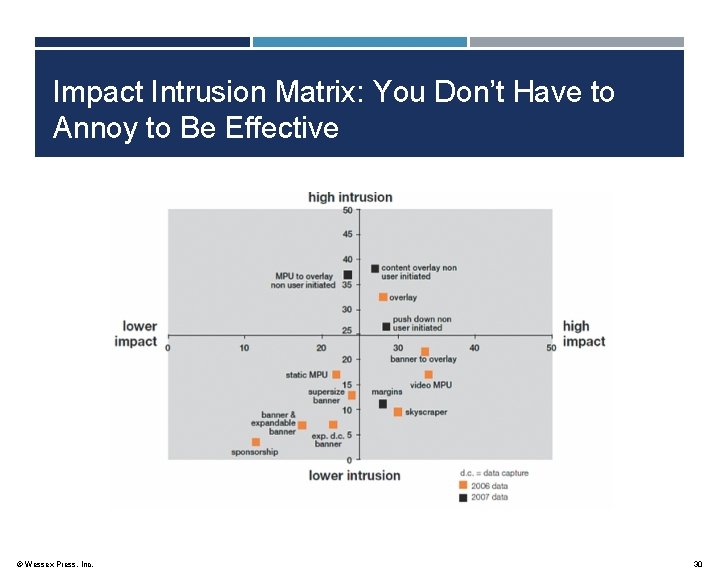 Impact Intrusion Matrix: You Don’t Have to Annoy to Be Effective © Wessex Press,