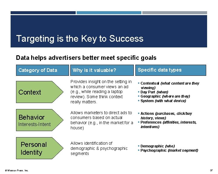 Targeting is the Key to Success Data helps advertisers better meet specific goals Category