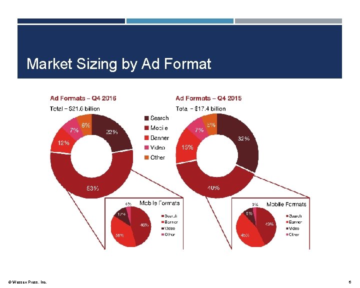 Market Sizing by Ad Format © Wessex Press, Inc. 6 