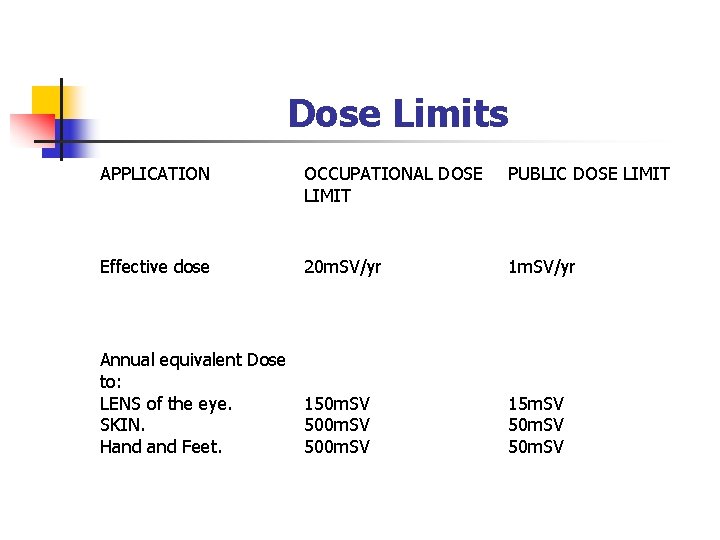 Dose Limits APPLICATION OCCUPATIONAL DOSE LIMIT PUBLIC DOSE LIMIT Effective dose 20 m. SV/yr