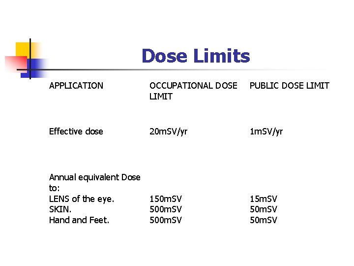 Dose Limits APPLICATION OCCUPATIONAL DOSE LIMIT PUBLIC DOSE LIMIT Effective dose 20 m. SV/yr