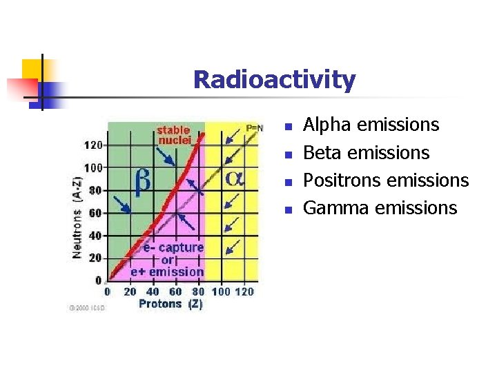 Radioactivity n n Alpha emissions Beta emissions Positrons emissions Gamma emissions 