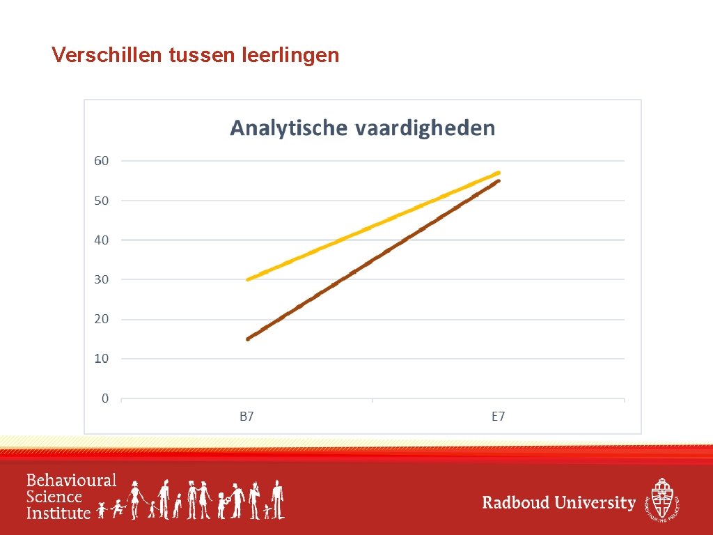 Verschillen tussen leerlingen 